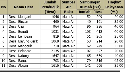 Tabel 3.15 Pelayanan SPAM Eksisting Perdesaan di Kecamatan Kintamani 