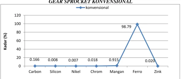 Gambar 1. Grafik hasil pengujian komposisi kimia pada gear sprocket konvensional 