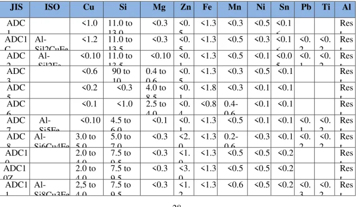 Tabel 1. Komposisi paduan Aluminium menurut Standar JIS H5302 