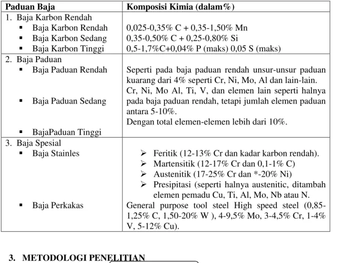 Tabel 2. Klasifikasi Baja  Paduan Baja  Komposisi Kimia (dalam%)  1.  Baja Karbon Rendah 