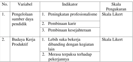 Tabel 3.1. Indikator Penelitian 