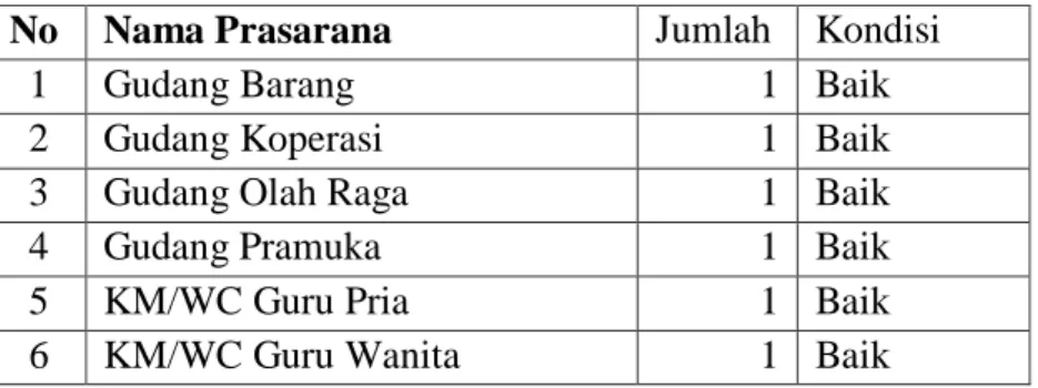 Tabel 4.2 Keadaan Sarana dan Prasarana SMP Negeri 1 Garum Blitar 