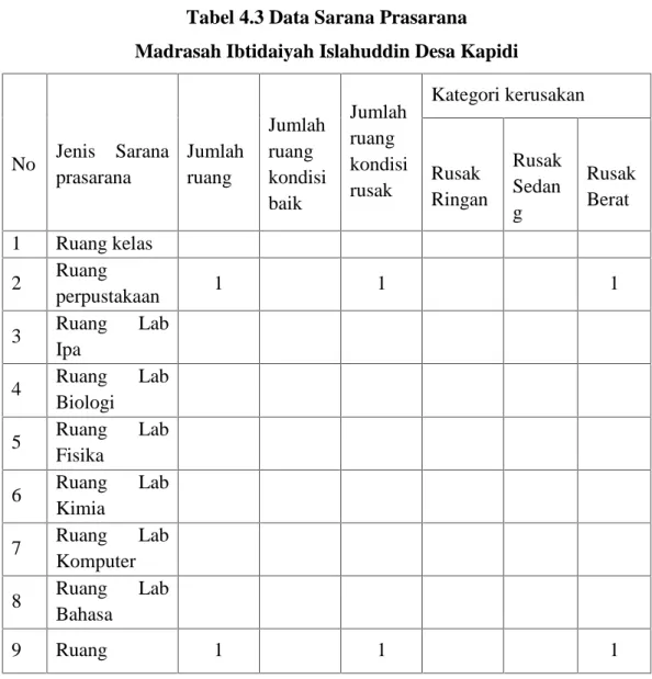 Tabel 4.3 Data Sarana Prasarana Madrasah Ibtidaiyah Islahuddin Desa Kapidi