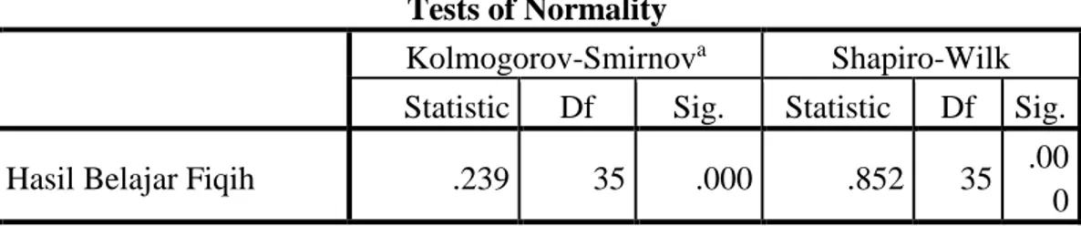 Tabel 4.4  Uji Normalitas Data  Tests of Normality 