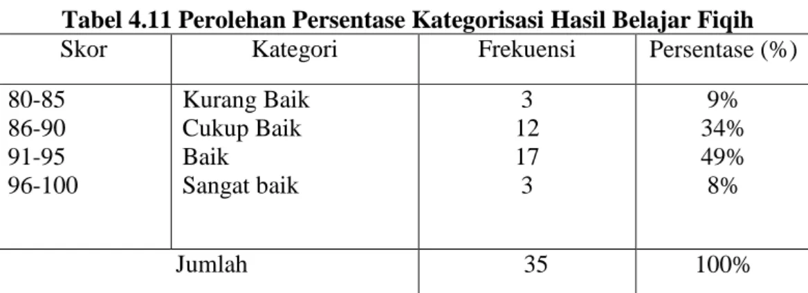 Tabel 4.11 Perolehan Persentase Kategorisasi Hasil Belajar Fiqih 