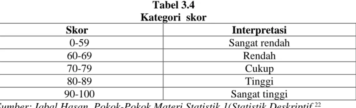 Tabel 3.4  Kategori  skor  Skor  Interpretasi  0-59  Sangat rendah  60-69  Rendah  70-79  Cukup  80-89  Tinggi  90-100  Sangat tinggi 