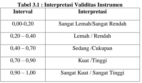Tabel 3.1 : Interpretasi Validitas Instrumen 