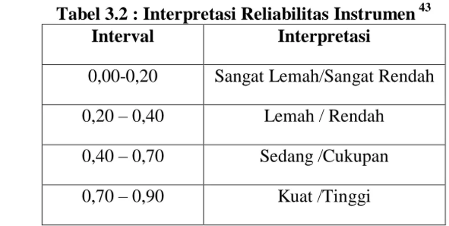 Tabel 3.2 : Interpretasi Reliabilitas Instrumen  43 Interval  Interpretasi 