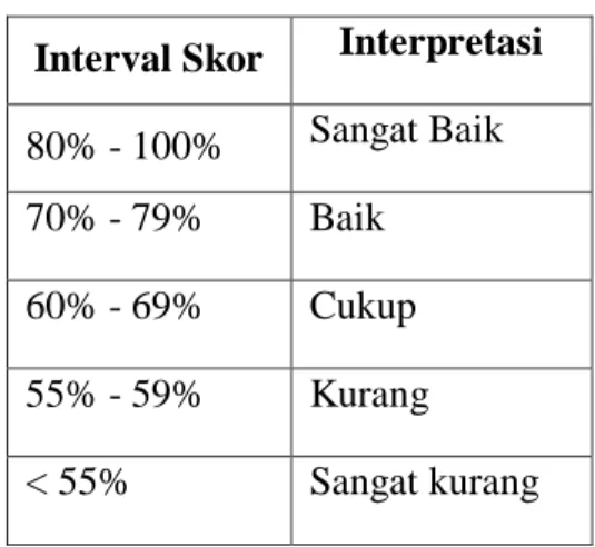 Tabel 3.4 : Interpretasi Kategori Hasil Belajar 46 No.  Interval Skor  Kategori 