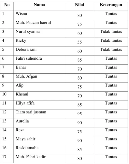 Tabel 4.10 Hasil Belajar Siswa Siklus I 