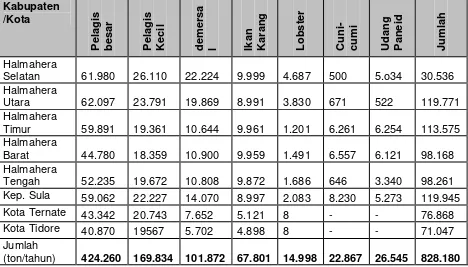 Tabel 4.7 Distribusi potensi sumberdaya ikan di perairan laut setiap kabupaten Provinsi Maluku Utara (ton/tahun)