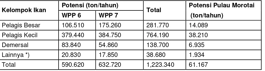 Tabel 4.8. Potensi sumberdaya ikan laut di perairan Pulau Morotai dengan pendekatan ratio luas Wilayah Pengelolaan Perikanan (WPP)  