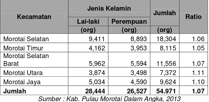 Tabel. 4.3 Penduduk Menurut Jenis Kelamin, Rasio Jenis Kelamin dan Kecamatan di Kabupaten Pulau Morotai Tahun 2012 