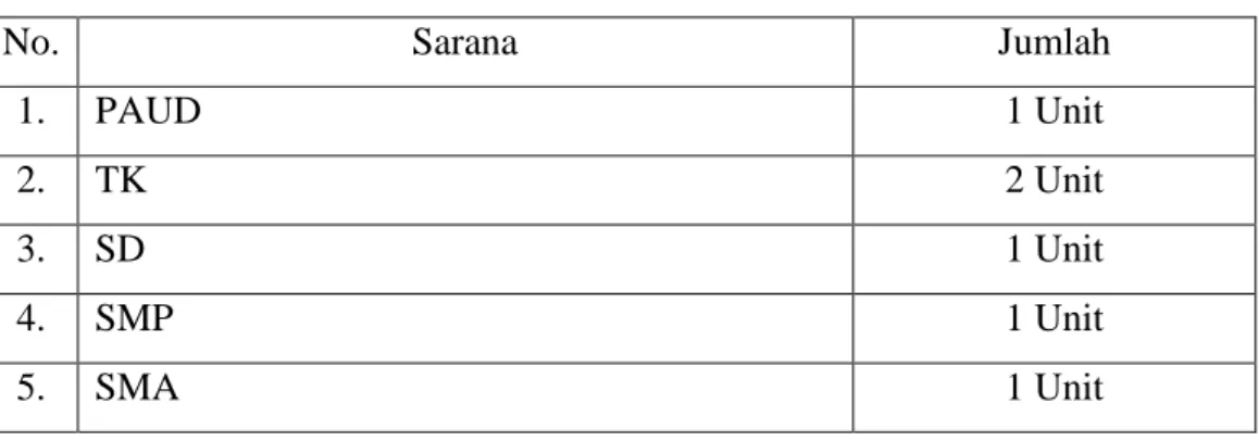 Tabel 4.3 Sarana Desa Jalajja  