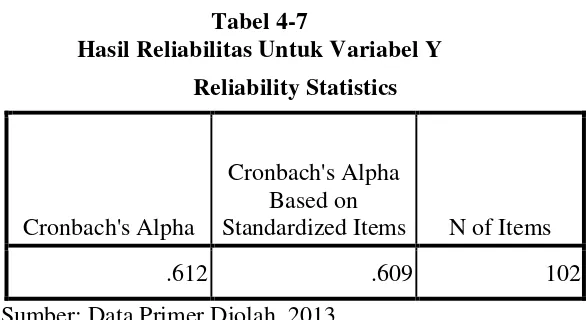 Tabel 4-7 Hasil Reliabilitas Untuk Variabel Y 