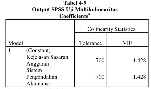 Tabel 4-9 Output SPSS Uji Multikolinearitas 