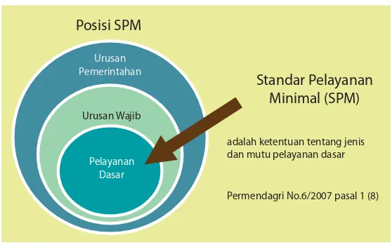 Gambar 3.1 Kedudukan SPM dalam Urusan Pemerintahan