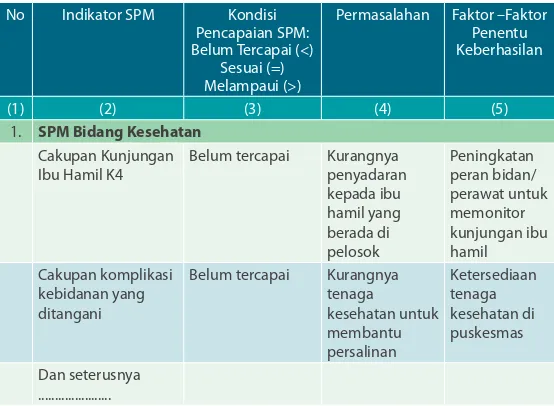 Tabel 5.6 Identif kasi Permasalahan Pencapaian SPM