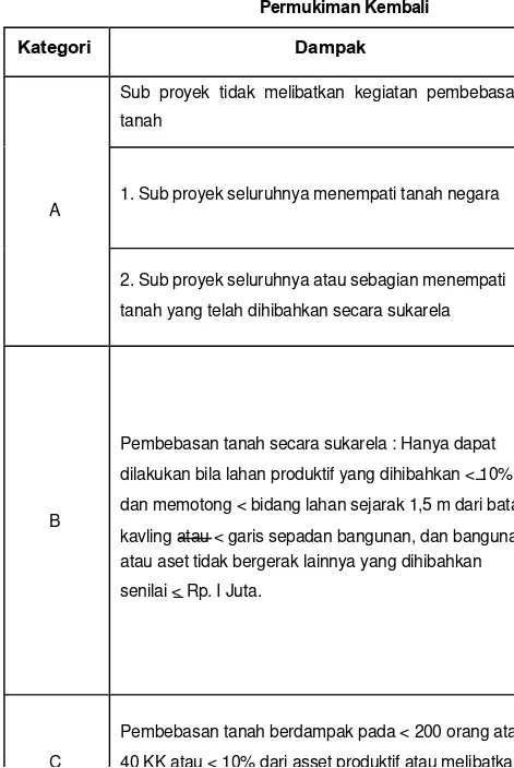 Tabel 7. 3. Kategori Sub-proyek Menurut Dampak kegiatan Pembe