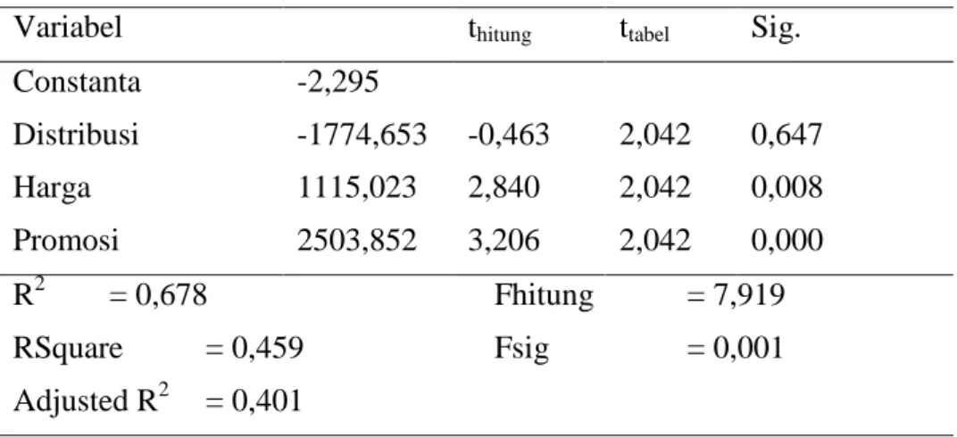 Tabel 1. Hasil Analisis Regresi Linear Berganda 