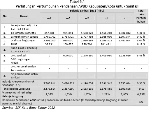Tabel 6.4Perhitungan Pertumbuhan Pendanaan APBD Kabupaten/Kota untuk Sanitasi