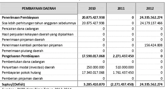 Tabel 6.2 Perkembangan Belanja Daerah dalam 3 Tahun Terakhir