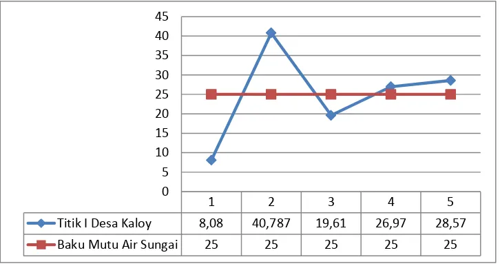 Tabel 4.1 Rata-rata COD (Chemical Oxygen Demand) Pada Tiap Titik Lokasi 