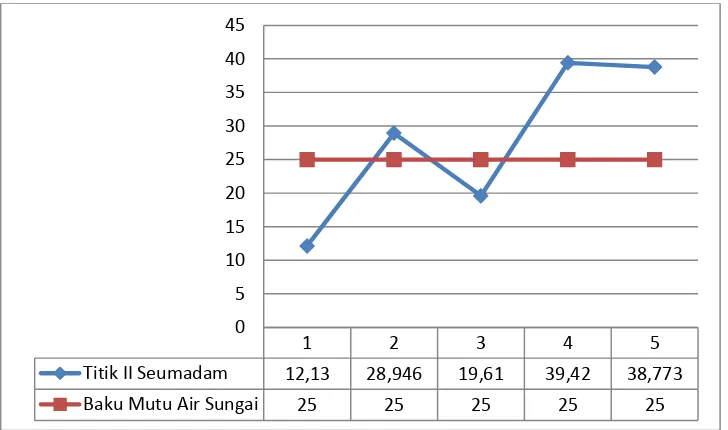 Gambar 4.2 Grafik COD (Chemical Oxygen Demand) di titik II Seumadam 