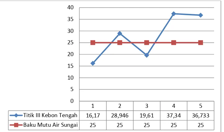 Gambar 4.3 Grafik COD (Chemical Oxygen Demand) di titik III Kebon Tengah 