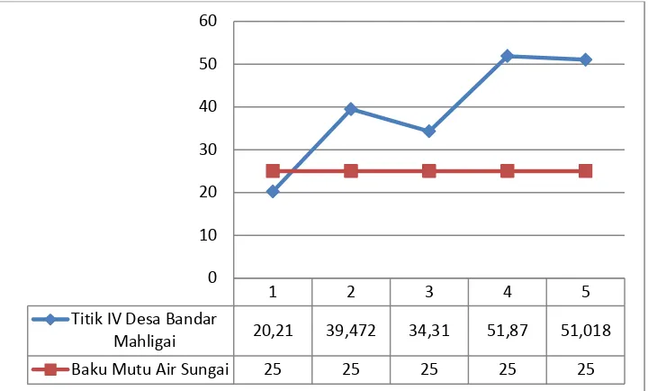 Gambar 4.4 Grafik COD (Chemical Oxygen Demand) di titik IV Desa Bandar Mahligai 