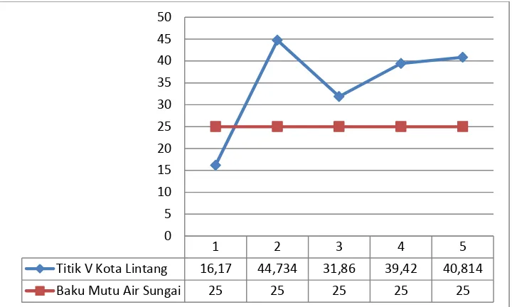 Gambar 4.5 Grafik COD (Chemical Oxygen Demand) di titik V Kota Lintang 