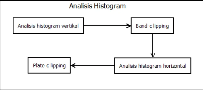 Gambar 3.3. Alur proses analisis histogram 