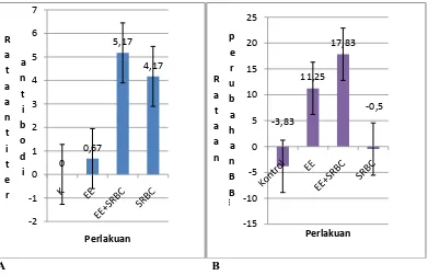 Gambar 1. Rataan Titer antibodi tikus ( A), dan Rataan Perubahan berat badan (B)      dari hari ke-1 hingga hari ke-30 penelitian