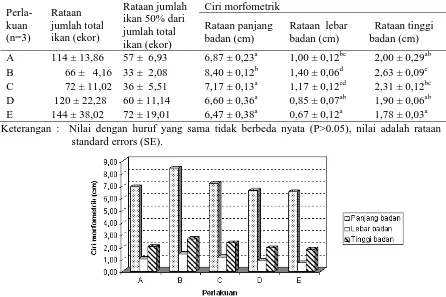 Gambar 2. Histogram rataan ciri morfometrik (cm)  ikan hasil spesies hibrid dan induk ikan nila  GIFT