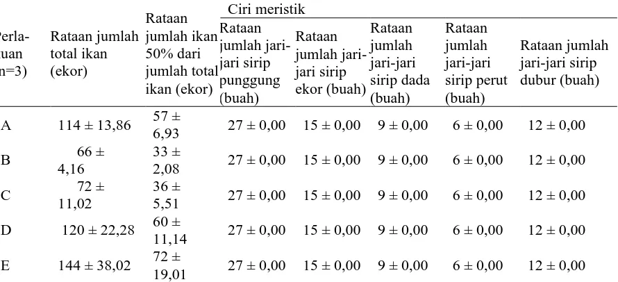 Tabel 4. Pola sisik ikan (%)  hasil spesies hibrid dan induk ikan nila GIFT  Pola sisik 