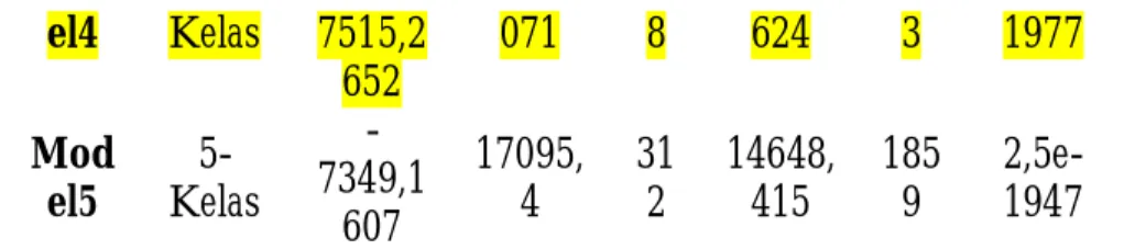 Tabel 3 NilaiBivariate Residual (BVR)  Indikator  y 1 y 2 y 3 y 4 y 1 ,  y 2 1,9772  ,  y 3 2,0791  1,9582  ,  y 4 0,8589  1,2267  1,9658  ,  Kovariat  y 1 y 2 y 3 y 4 x 11 5,6266  0,6723  9,3972  24,9932 