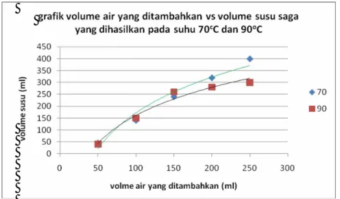Gambar 4.2. Grafik hubungan antara volume susu saga yang dihasilkan dengan jumlah  volume air yang ditambahkan pada suhu 70 o C dan 90 o C 