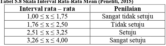 Tabel 5.8 Skala Interval Rata-Rata Mean (Peneliti, 2015) 