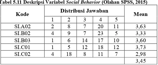 Tabel 5.11 Deskripsi Variabel Social Behavior (Olahan SPSS, 2015) 