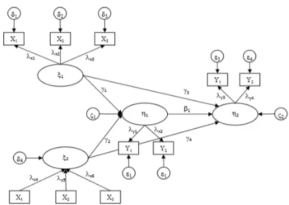 Gambar 2.3 Hubungan Antar Variabel dan Indikator dalam Model  PLS (Chin, 2010) 