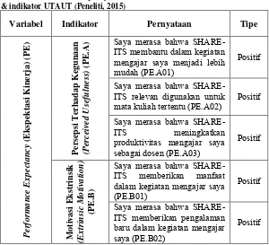 Tabel 3.1 Pemetaan item pernyataan kuesioner kedalam variabel utama & indikator UTAUT (Peneliti, 2015) 