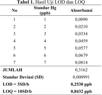 Tabel 1. Hasil Uji LOD dan LOQ No Standar Hg (ppb) Absorbansi 1 1 0,0090 2 2 0,0210 3 3 0,0334 4 4 0,0459 5 5 0,0577 6 6 0,0679 7 7 0,0814 JUMLAH 0,3162 Standar Deviasi (SD) 0,000991 LOD = 3SD/b 0,2530 ppb LOQ = 10SD/b 0,8432 ppb