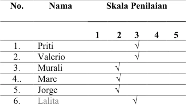 Tabel 9 Nilai Pemahaman Konteks Pembicaraan  dalam  Pembelajaran  Bahasa  Indonesia  sebagai  Bahasa Asing 
