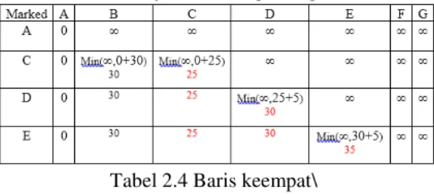 Tabel 2.2 Baris kedua 
