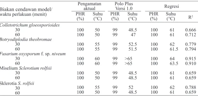 Tabel 5  Penghambatan relatif (PHR) pertumbuhan cendawan model Microcyclus ulei dengan  pengamatan aktual, analisis Polo Plus Versi 1.0, dan regresi