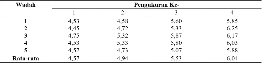 Tabel 4. Rata-rata Panjang Larva Selama Seminggu 