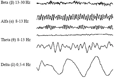 Gambar 2. 2 Karakteristik Sinyal EEG[6] 