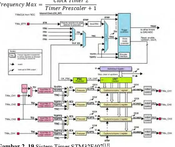 Gambar 2. 19 Sistem Timer STM32F407[13] 