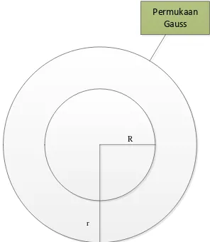 Gambar 4.1.Permukaan Gauss pada Jarak r dari Pusat Bola Berjari-jari R 