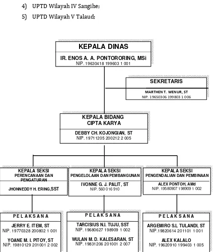 Gambar 6.1 Struktur Organisasi Bidang Cipta Karya Dinas Pekerjaan Umum 